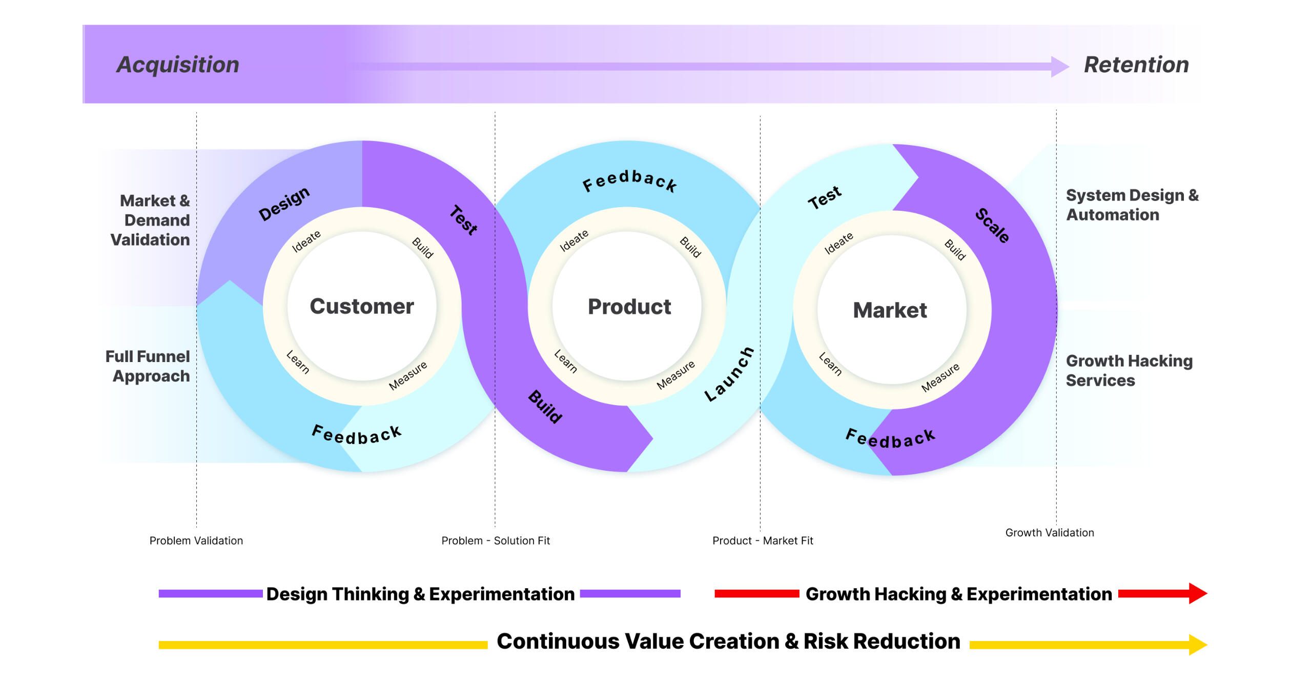 Lab rabbit Studios Growth Hacking Process